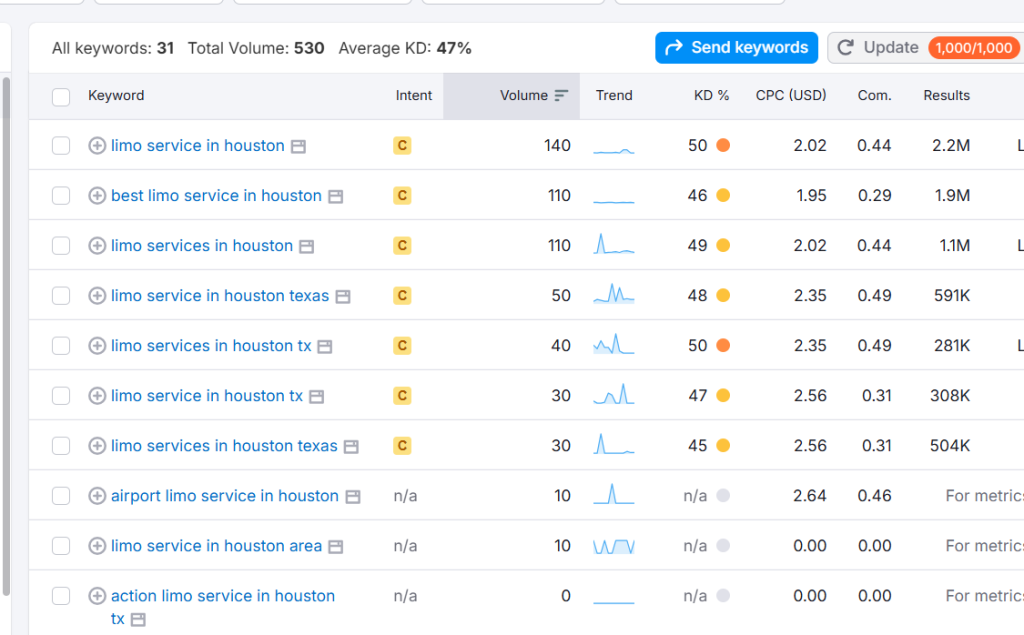 Why Keyword Research Matters for Limousine Companies